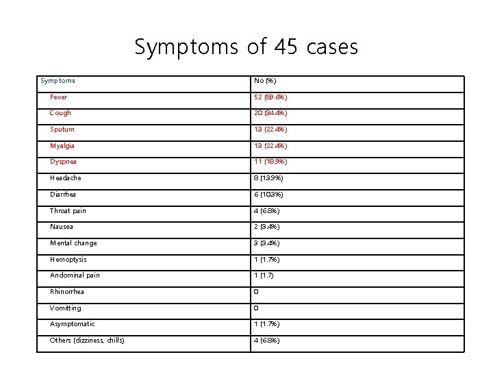 Symptoms of 45 cases Symptoms No (%) Fever 52 (89. 6%) Cough 20 (34.