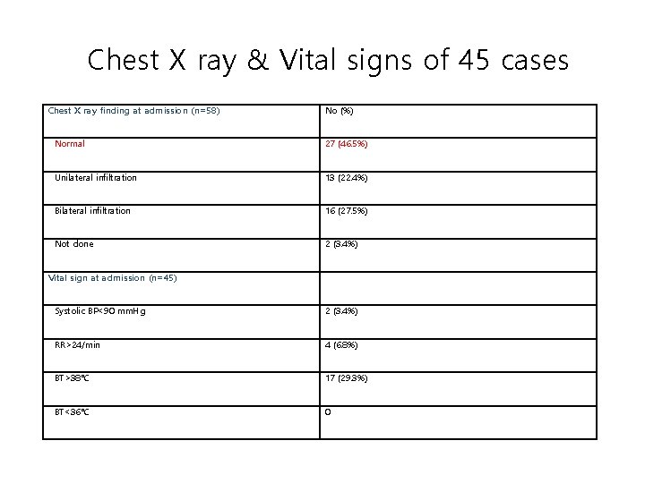 Chest X ray & Vital signs of 45 cases Chest X ray finding at