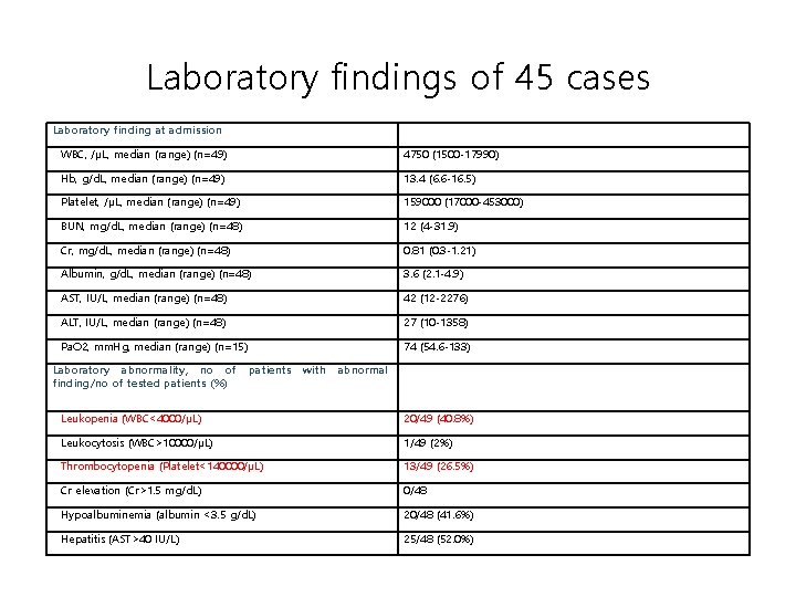 Laboratory findings of 45 cases Laboratory finding at admission WBC, /μL, median (range) (n=49)