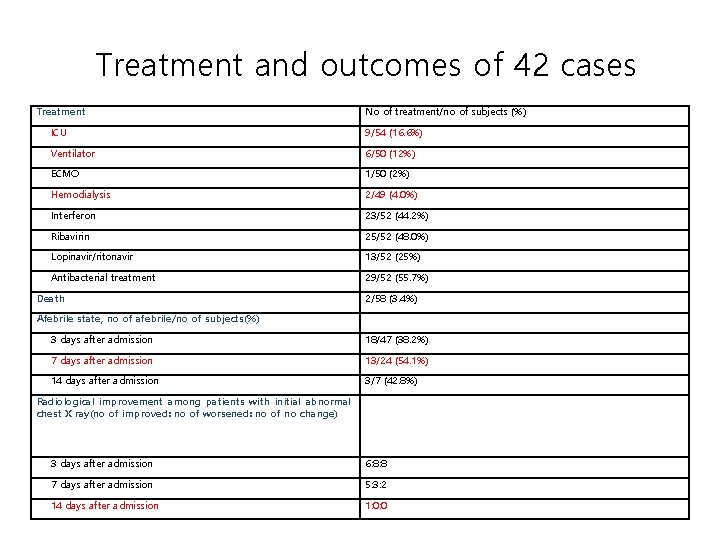 Treatment and outcomes of 42 cases Treatment No of treatment/no of subjects (%) ICU