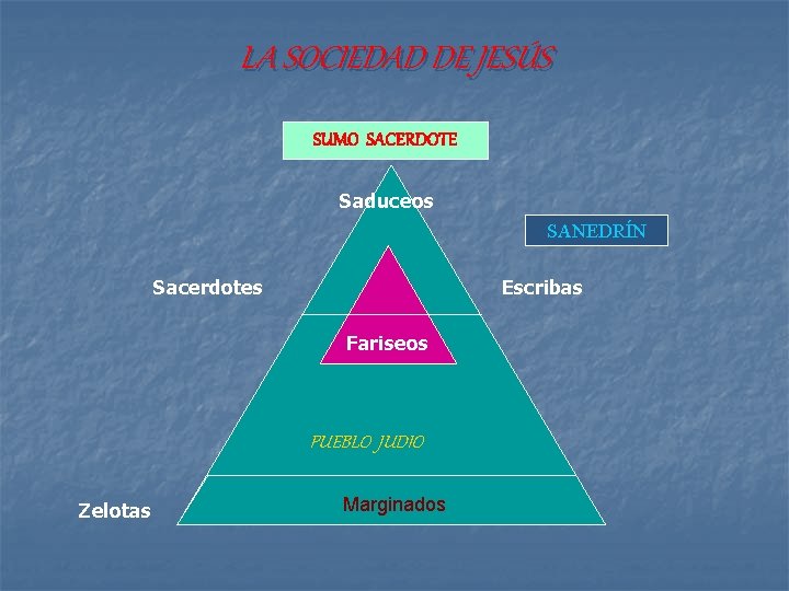 LA SOCIEDAD DE JESÚS SUMO SACERDOTE Saduceos SANEDRÍN Sacerdotes Escribas Fariseos PUEBLO JUDIO Zelotas LA SOCIEDAD DE JESÚS SUMO SACERDOTE Saduceos SANEDRÍN Sacerdotes Escribas Fariseos PUEBLO JUDIO Zelotas