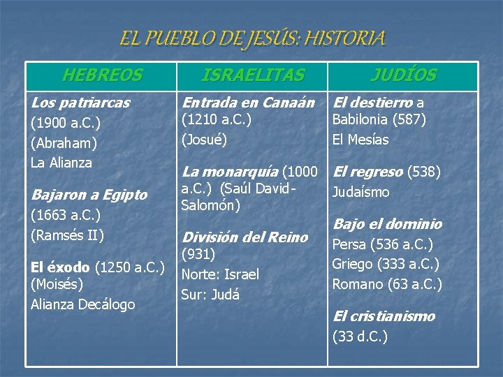 EL PUEBLO DE JESÚS: HISTORIA HEBREOS Los patriarcas ISRAELITAS Entrada en Canaán (1900 a. EL PUEBLO DE JESÚS: HISTORIA HEBREOS Los patriarcas ISRAELITAS Entrada en Canaán (1900 a.