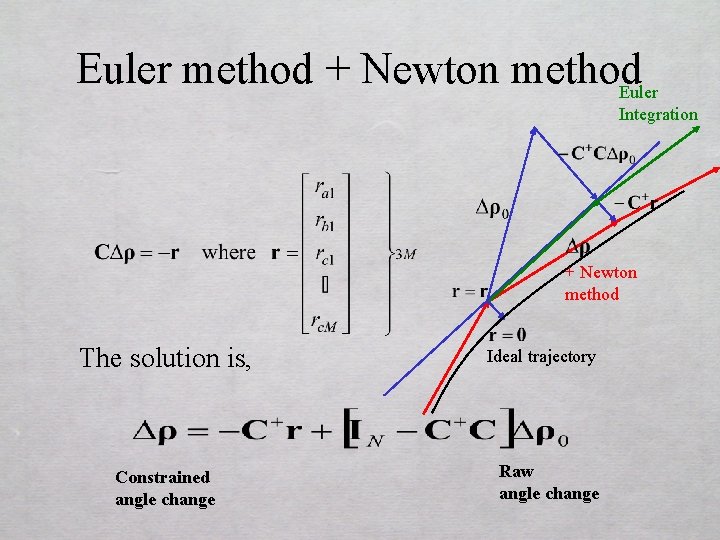 Euler method + Newton method Euler Integration + Newton method The solution is, Constrained