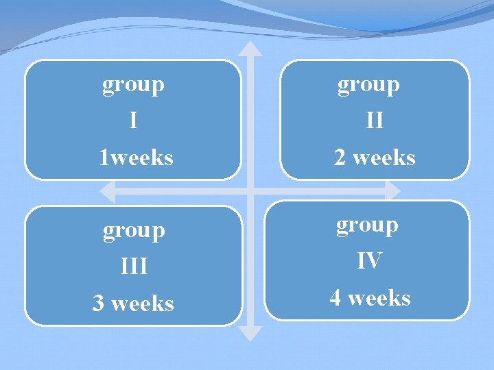 group I 1 weeks II 2 weeks group III 3 weeks IV 4 weeks