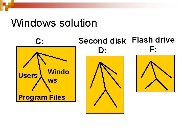 Windows solution Second disk Flash drive F: D: C: Users Windo ws Program Files