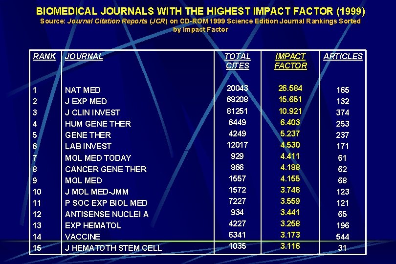 BIOMEDICAL JOURNALS WITH THE HIGHEST IMPACT FACTOR (1999) Source: Journal Citation Reports (JCR) on