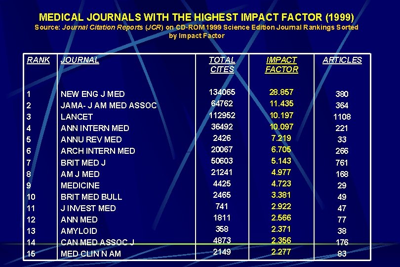 MEDICAL JOURNALS WITH THE HIGHEST IMPACT FACTOR (1999) Source: Journal Citation Reports (JCR) on