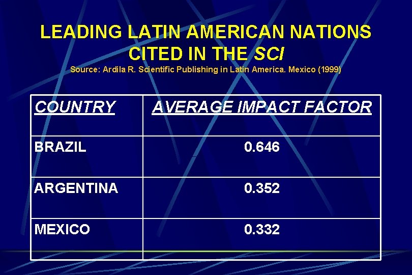 LEADING LATIN AMERICAN NATIONS CITED IN THE SCI Source: Ardila R. Scientific Publishing in