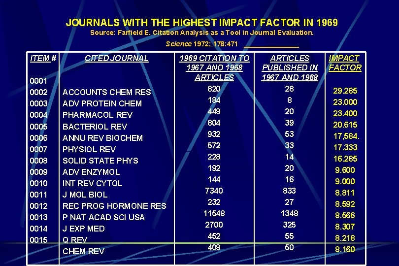 JOURNALS WITH THE HIGHEST IMPACT FACTOR IN 1969 Source: Farfield E. Citation Analysis as