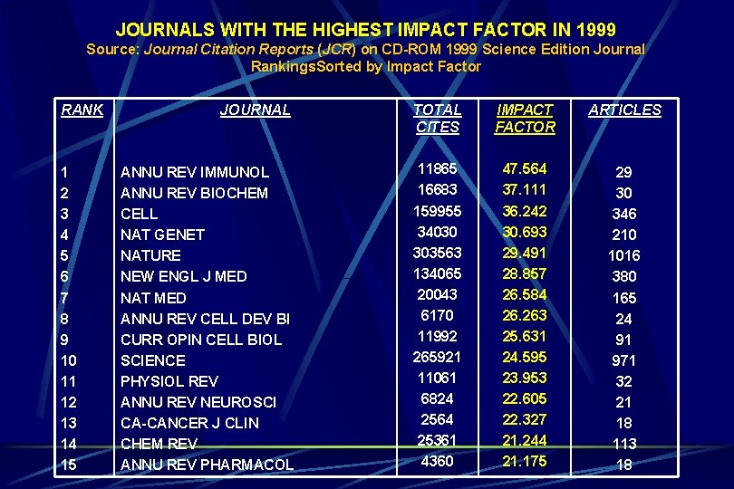 JOURNALS WITH THE HIGHEST IMPACT FACTOR IN 1999 Source: Journal Citation Reports (JCR) on