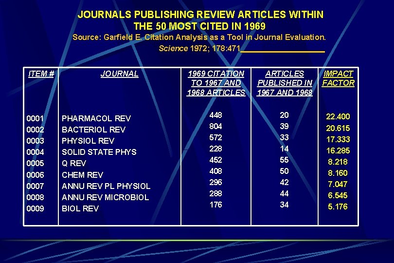 JOURNALS PUBLISHING REVIEW ARTICLES WITHIN THE 50 MOST CITED IN 1969 Source: Garfield E.