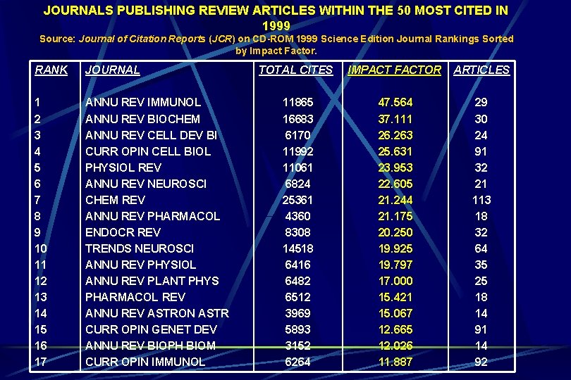JOURNALS PUBLISHING REVIEW ARTICLES WITHIN THE 50 MOST CITED IN 1999 Source: Journal of