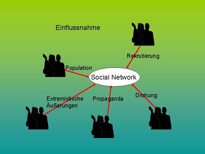 Einflussnahme Rekrutierung Population Social Network Extremistische Äußerungen Propaganda Drohung 