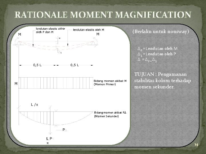 RATIONALE MOMENT MAGNIFICATION (Berlaku untuk nonsway) 0 = Lendutan oleh M 1 = Lendutan