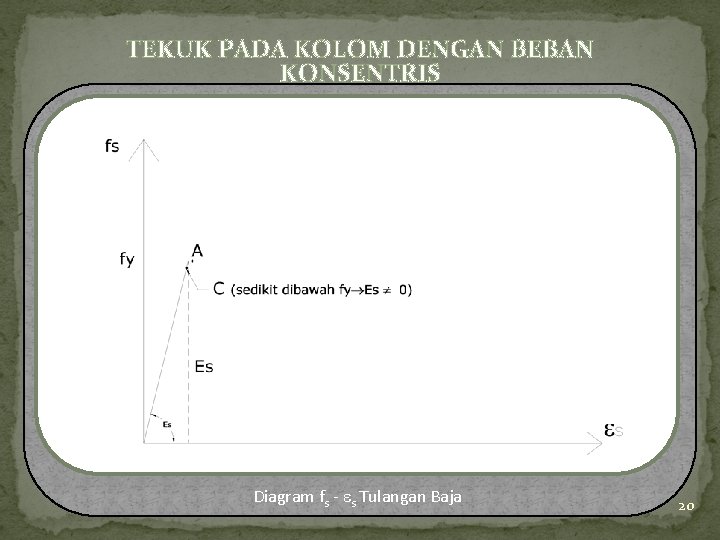 TEKUK PADA KOLOM DENGAN BEBAN KONSENTRIS Diagram fs - s Tulangan Baja 20 