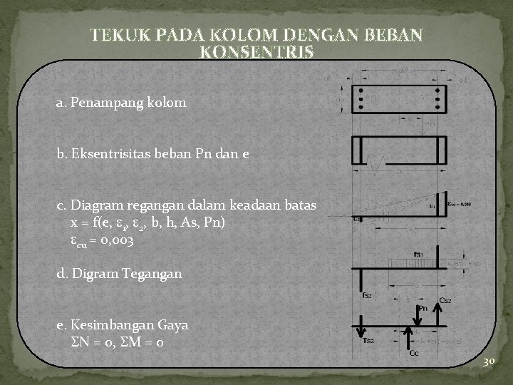 TEKUK PADA KOLOM DENGAN BEBAN KONSENTRIS a. Penampang kolom b. Eksentrisitas beban Pn dan