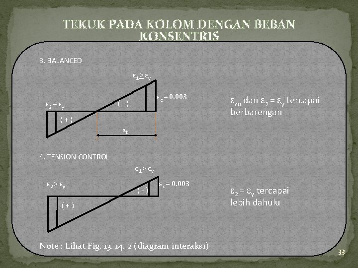 TEKUK PADA KOLOM DENGAN BEBAN KONSENTRIS 3. BALANCED ε 1 > εy ε 2