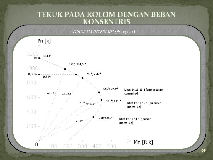 TEKUK PADA KOLOM DENGAN BEBAN KONSENTRIS DIAGRAM INTERAKSI (fig. 13. 14. 2) 1143 k