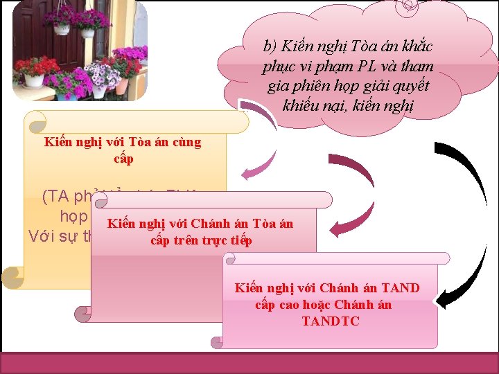 b) Kiến nghị Tòa án khắc phục vi phạm PL và tham gia phiên