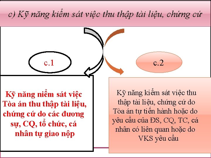 c) Kỹ năng kiểm sát việc thu thập tài liệu, chứng cứ c. 1