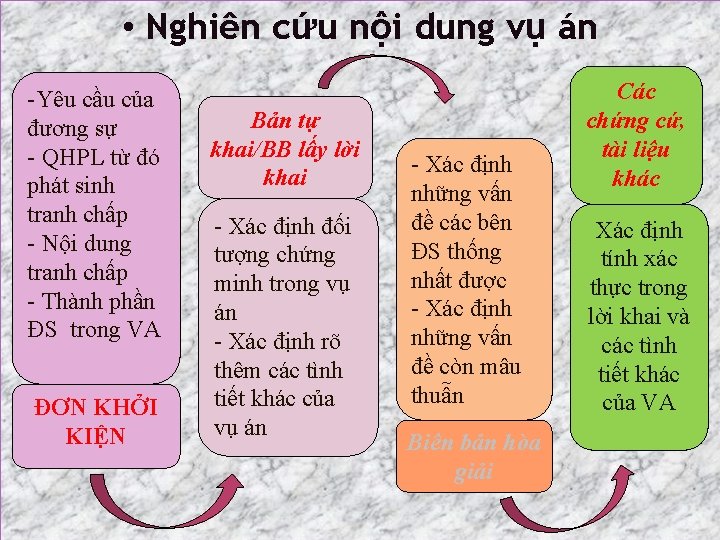  • Nghiên cứu nội dung vụ án -Yêu cầu của đương sự -