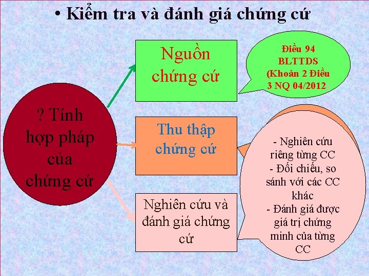  • Kiểm tra và đánh giá chứng cứ Nguồn chứng cứ ? Tính