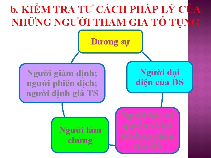 b. KIỂM TRA TƯ CÁCH PHÁP LÝ CỦA NHỮNG NGƯỜI THAM GIA TỐ TỤNG