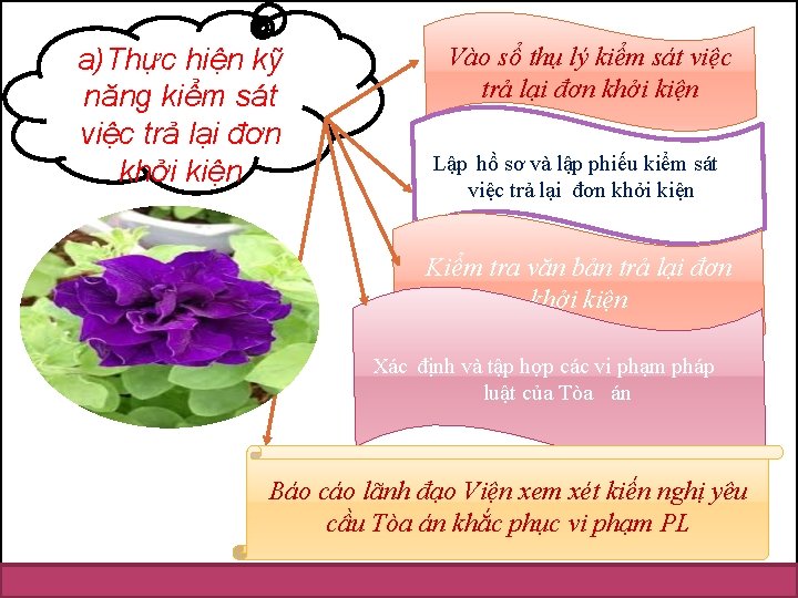 a)Thực hiện kỹ năng kiểm sát việc trả lại đơn khởi kiện Vào sổ