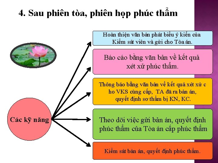 4. Sau phiên tòa, phiên họp phúc thẩm Hoàn thiện văn bản phát biểu