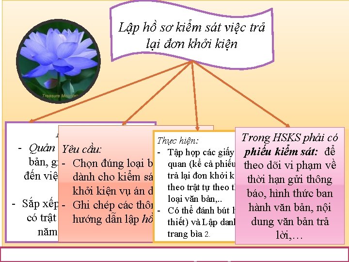 Lập hồ sơ kiểm sát việc trả lại đơn khởi kiện Mục đích: Trong