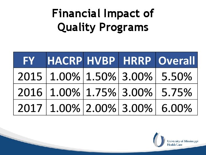 Financial Impact of Quality Programs 