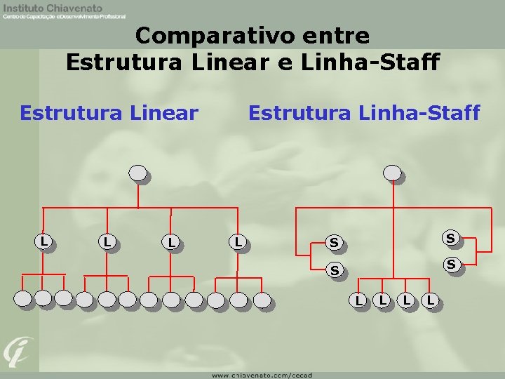 Comparativo entre Estrutura Linear e Linha-Staff Estrutura Linear L L L Estrutura Linha-Staff L