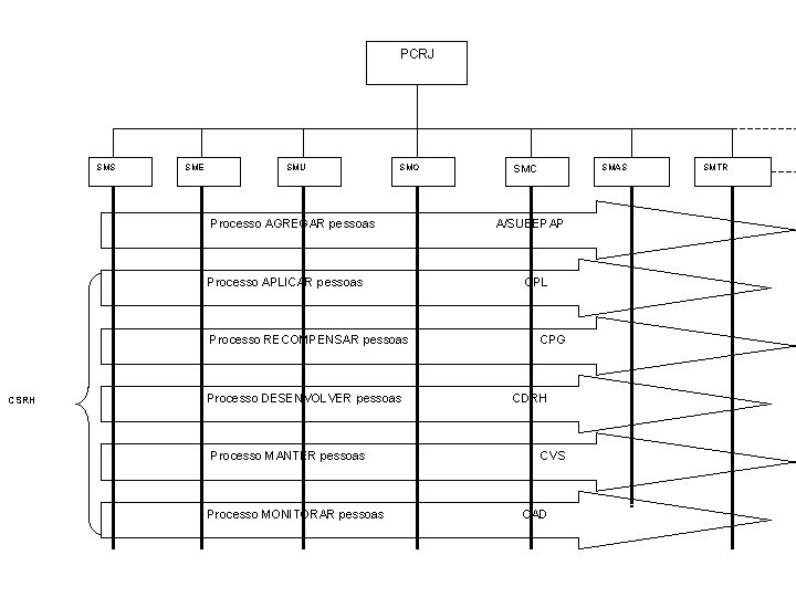 PCRJ SMS SME SMU SMO Processo AGREGAR pessoas Processo APLICAR pessoas Processo RECOMPENSAR pessoas