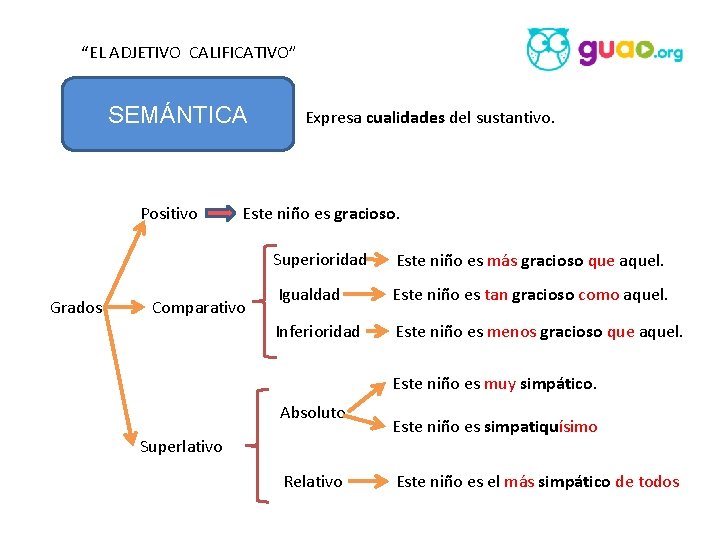 “EL ADJETIVO CALIFICATIVO” SEMÁNTICA Positivo Grados Expresa cualidades del sustantivo. Este niño es gracioso.