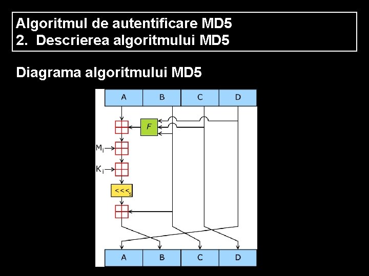 Algoritmul de autentificare MD 5 2. Descrierea algoritmului MD 5 Diagrama algoritmului MD 5