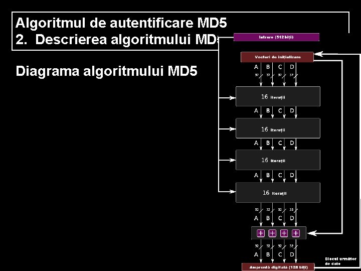 Algoritmul de autentificare MD 5 2. Descrierea algoritmului MD 5 Diagrama algoritmului MD 5