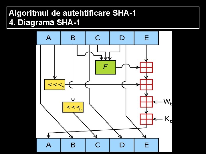 Algoritmul de autehtificare SHA-1 4. Diagramă SHA-1 