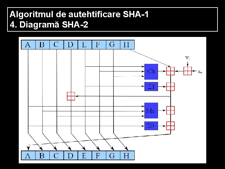 Algoritmul de autehtificare SHA-1 4. Diagramă SHA-2 