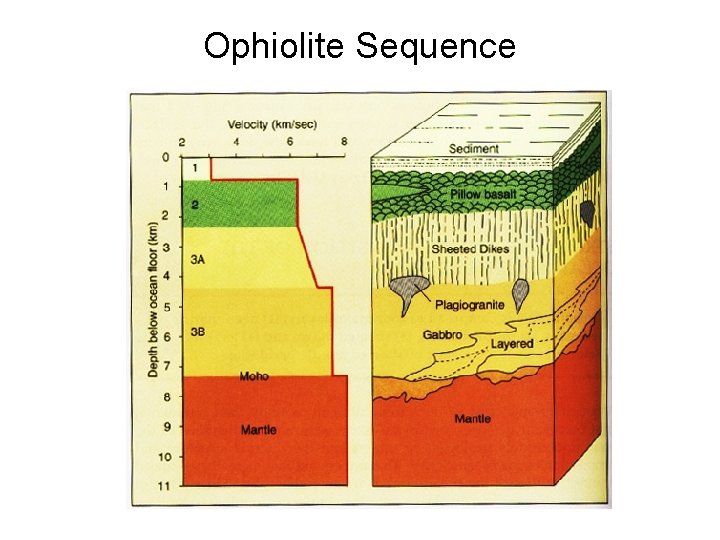 Ophiolite Sequence 