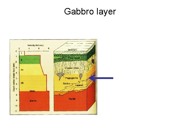 Gabbro layer 