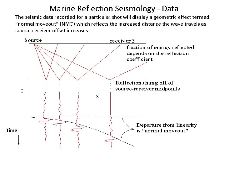 Marine Reflection Seismology - Data The seismic data recorded for a particular shot will