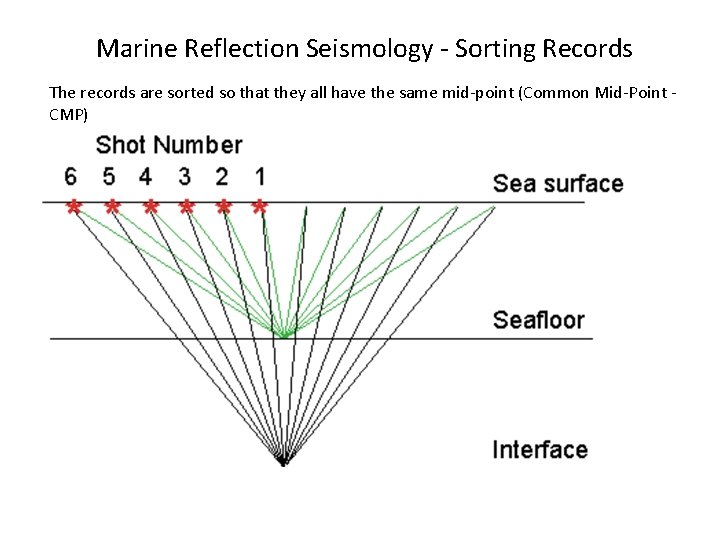 Marine Reflection Seismology - Sorting Records The records are sorted so that they all