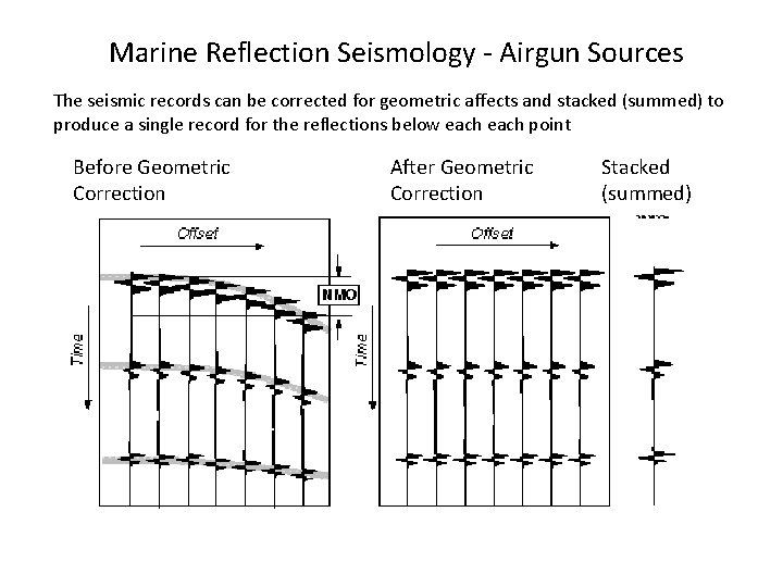 Marine Reflection Seismology - Airgun Sources The seismic records can be corrected for geometric