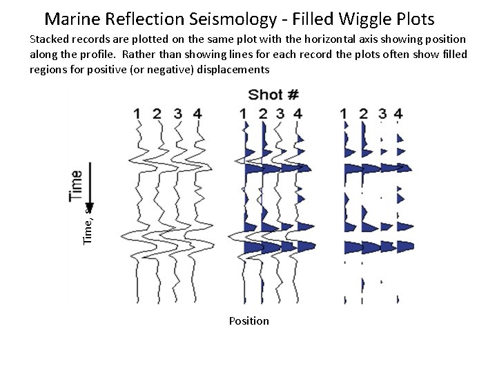 Marine Reflection Seismology - Filled Wiggle Plots Time, s Stacked records are plotted on