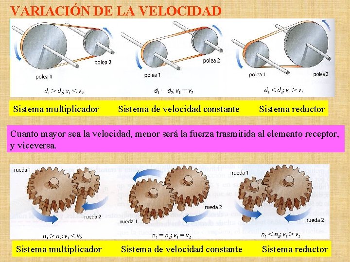 VARIACIÓN DE LA VELOCIDAD Sistema multiplicador Sistema de velocidad constante Sistema reductor Cuanto mayor VARIACIÓN DE LA VELOCIDAD Sistema multiplicador Sistema de velocidad constante Sistema reductor Cuanto mayor