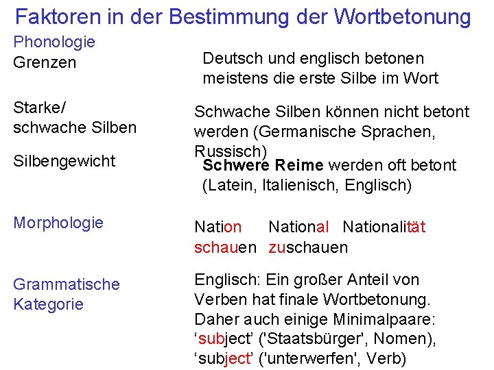 Faktoren in der Bestimmung der Wortbetonung Phonologie Grenzen Starke/ schwache Silbengewicht Deutsch und englisch