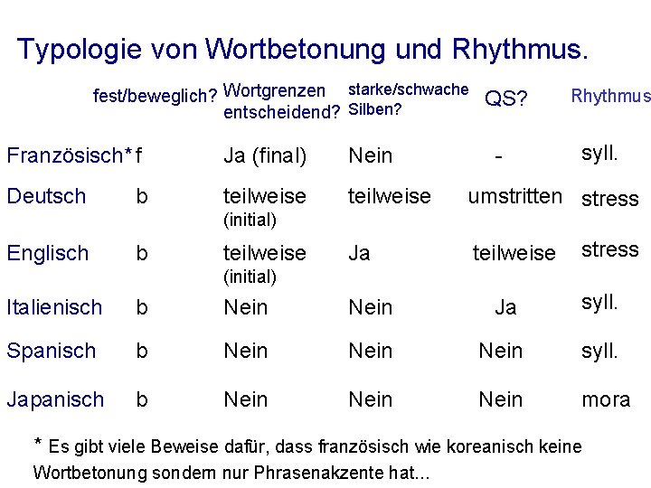 Typologie von Wortbetonung und Rhythmus. fest/beweglich? Wortgrenzen starke/schwache entscheidend? Silben? QS? syll. Französisch* f