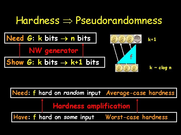 Hardness Pseudorandomness Need G: k bits n bits NW generator Show G: k bits