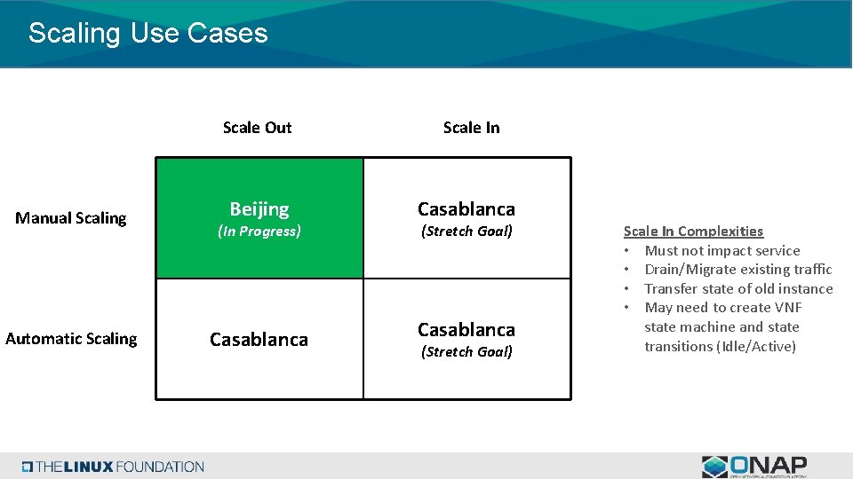 Scaling Use Cases Manual Scaling Automatic Scaling Scale Out Scale In Beijing Casablanca (In