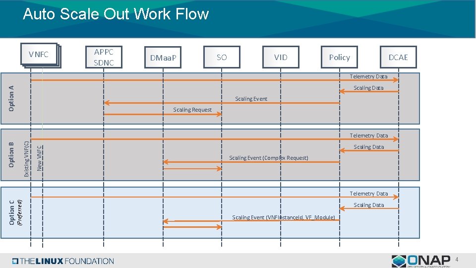 Auto Scale Out Work Flow VNFC APPC SDNC DMaa. P VID SO Policy DCAE